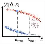 Eigenstate thermalization breaks down at first-order phase transitions